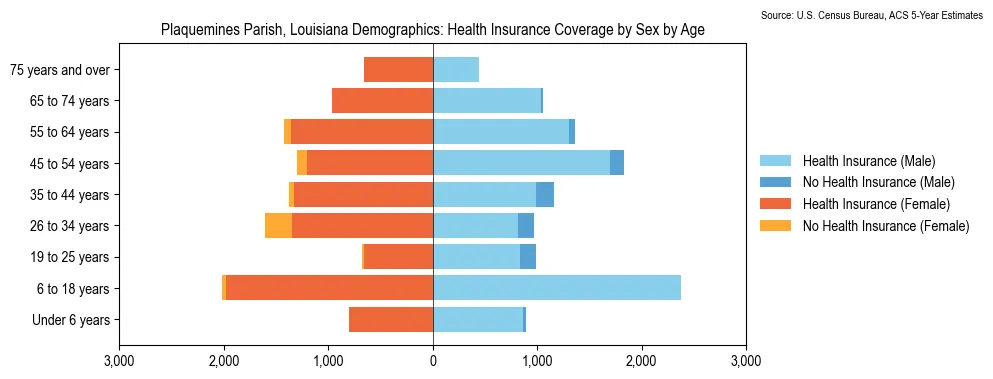 Health insurance coverage by age and sex in Plaquemines Parish, Louisiana from the 2023 ACS