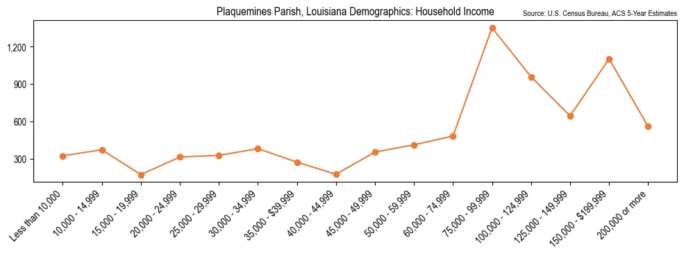 Median and distribution of household income in Plaquemines Parish, Louisiana based on 2023 American Community Survey (ACS)