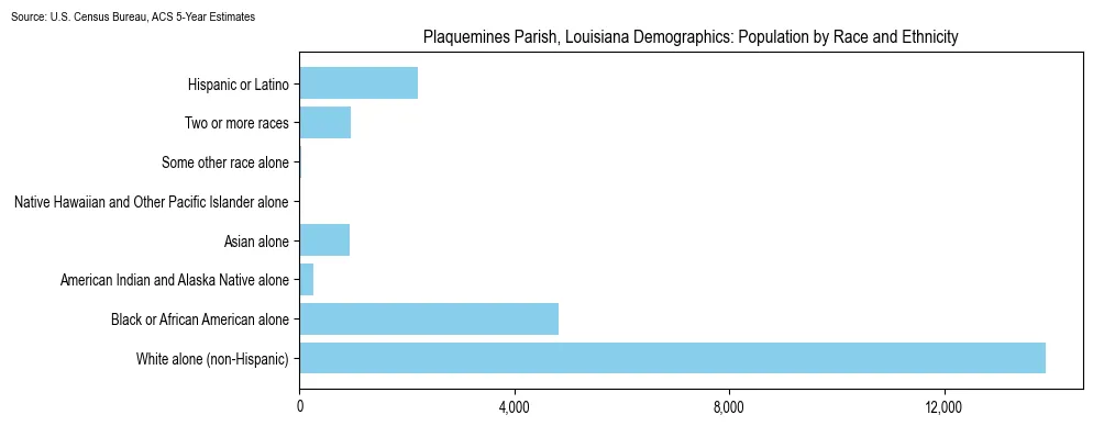 Population by race and ethnicity in Plaquemines Parish, Louisiana based on 2023 U.S. Census Bureau ACS data