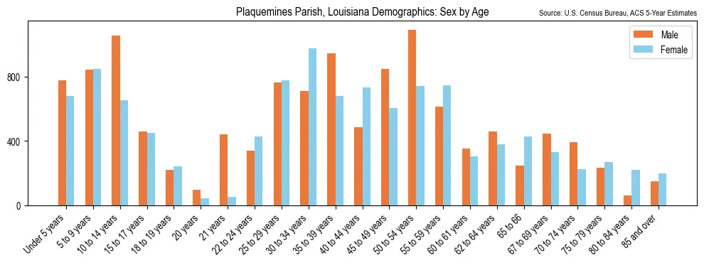 Population by age and sex in Plaquemines Parish, Louisiana, based on 2023 ACS data