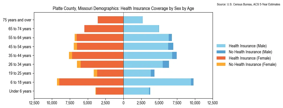Health insurance coverage by age and sex in Platte County, Missouri from the 2023 ACS