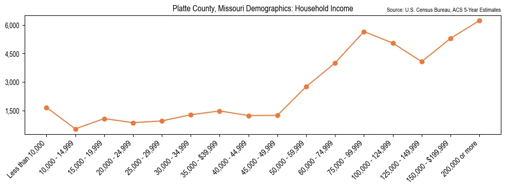 Median and distribution of household income in Platte County, Missouri based on 2023 American Community Survey (ACS)