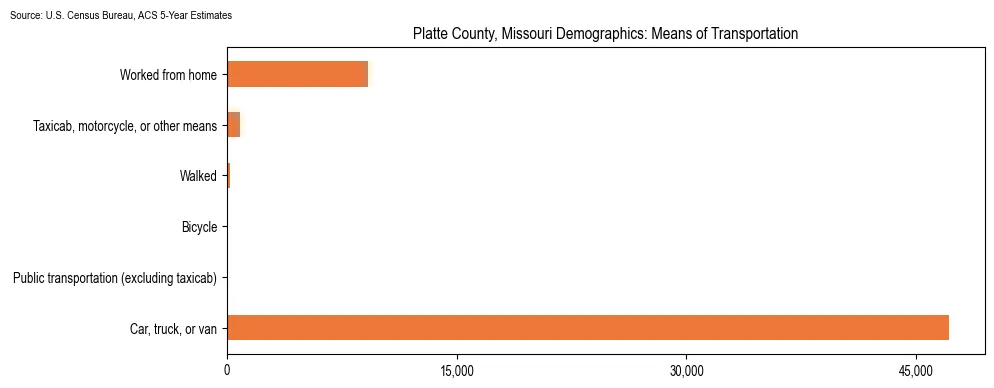 How people commute to work in Platte County, Missouri based on 2023 U.S. Census Bureau ACS data on transportation methods