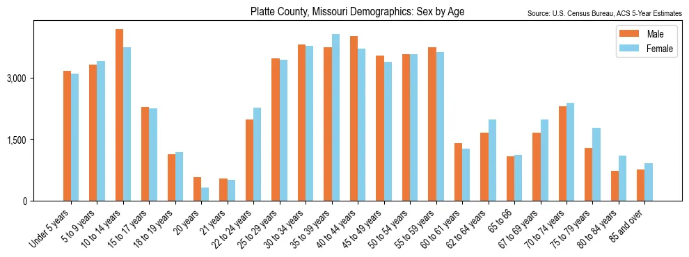 Population by age and sex in Platte County, Missouri, based on 2023 ACS data