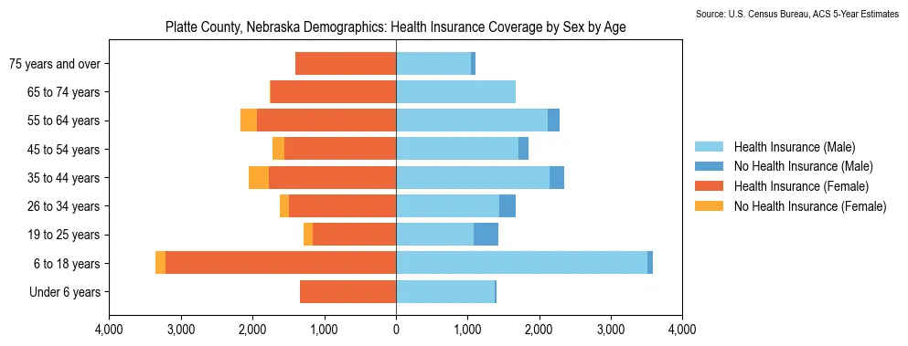 Health insurance coverage by age and sex in Platte County, Nebraska from the 2023 ACS