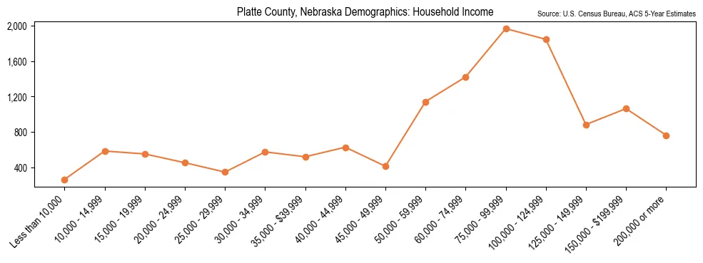 Median and distribution of household income in Platte County, Nebraska based on 2023 American Community Survey (ACS)