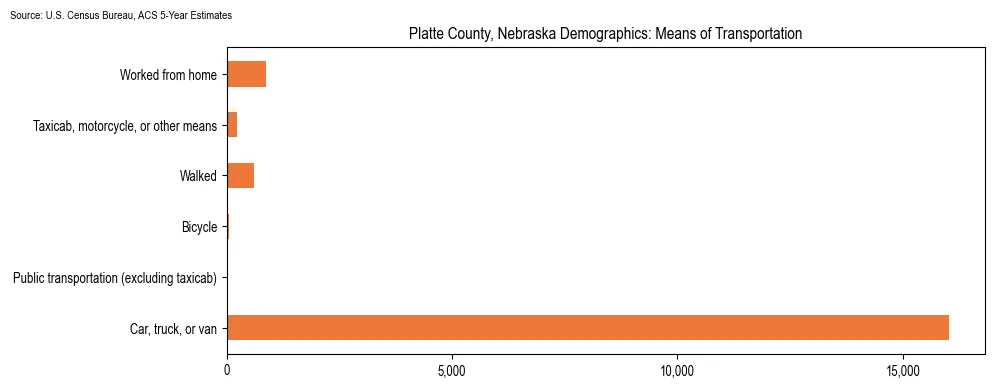 How people commute to work in Platte County, Nebraska based on 2023 U.S. Census Bureau ACS data on transportation methods
