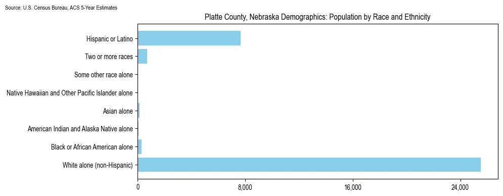 Population by race and ethnicity in Platte County, Nebraska based on 2023 U.S. Census Bureau ACS data
