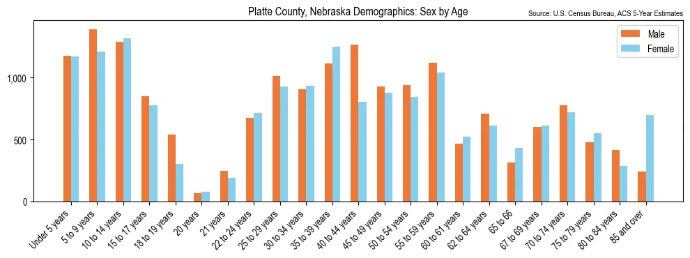 Population by age and sex in Platte County, Nebraska, based on 2023 ACS data