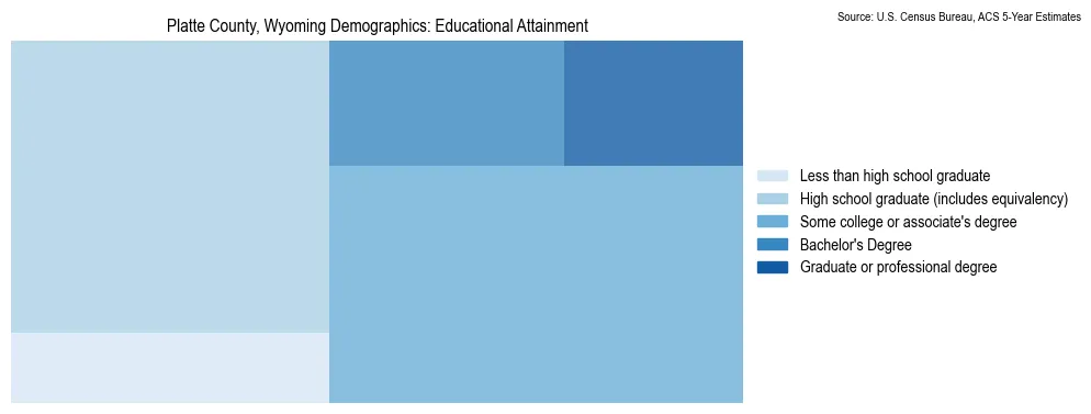 Educational attainment levels of the population in Platte County, Wyoming based on 2023 American Community Survey (ACS) data