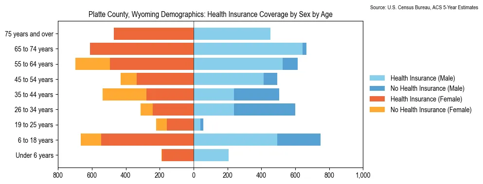 Health insurance coverage by age and sex in Platte County, Wyoming from the 2023 ACS