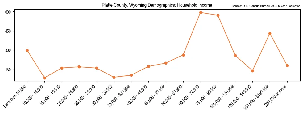 Median and distribution of household income in Platte County, Wyoming based on 2023 American Community Survey (ACS)