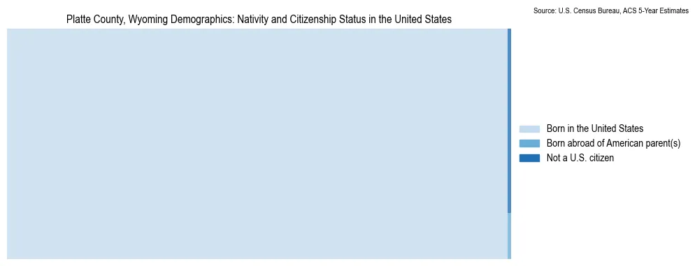 Chart showing the breakdown of U.S. citizenship status and nativity in 2023 for the Platte County, Wyoming, based on ACS 5-Year Estimates