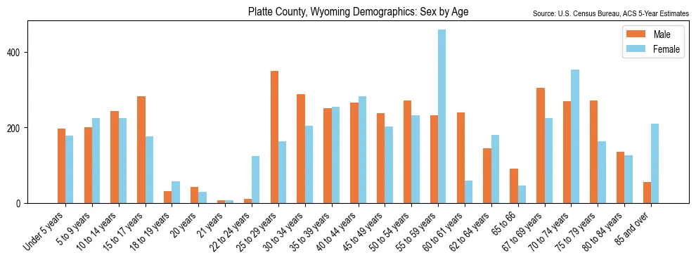 Population by age and sex in Platte County, Wyoming, based on 2023 ACS data