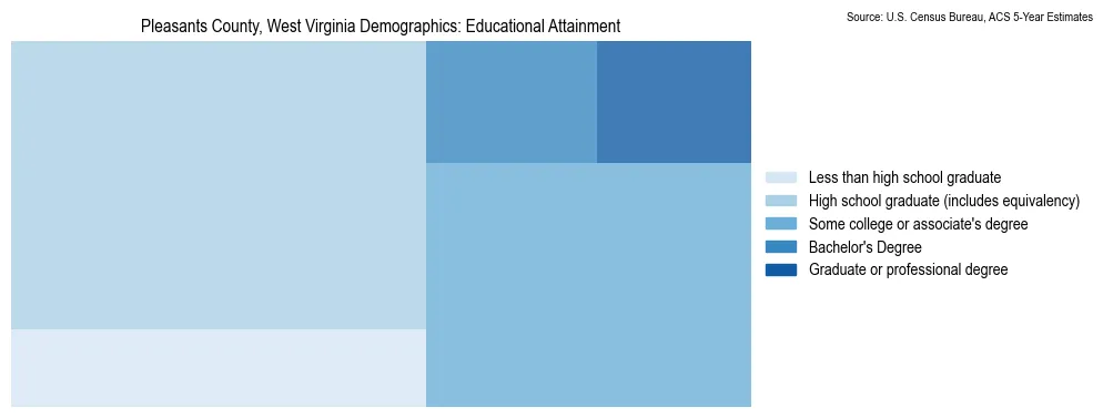 Educational attainment levels of the population in Pleasants County, West Virginia based on 2023 American Community Survey (ACS) data