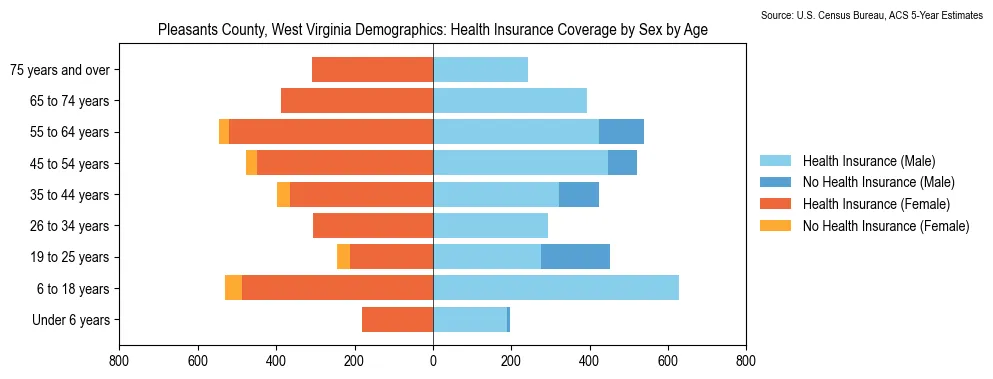 Health insurance coverage by age and sex in Pleasants County, West Virginia from the 2023 ACS