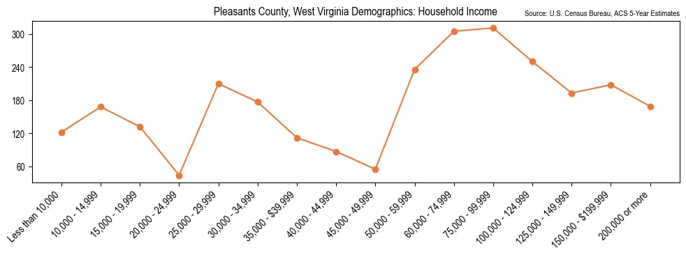 Median and distribution of household income in Pleasants County, West Virginia based on 2023 American Community Survey (ACS)