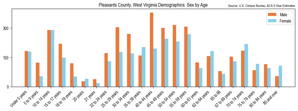 Population by age and sex in Pleasants County, West Virginia, based on 2023 ACS data
