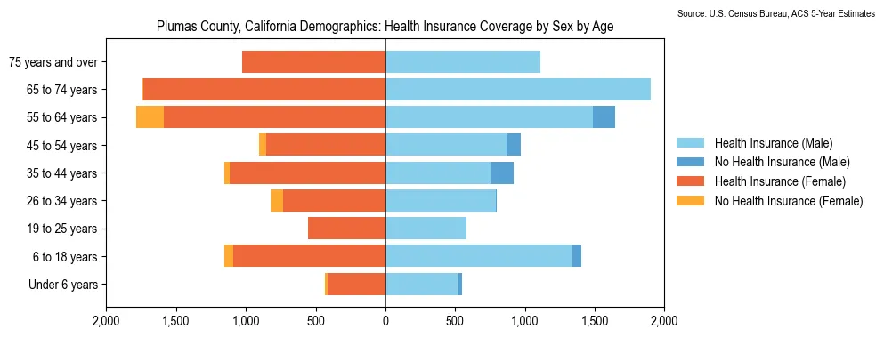 Health insurance coverage by age and sex in Plumas County, California from the 2023 ACS