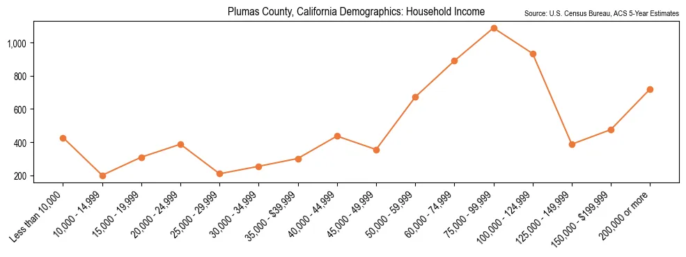 Median and distribution of household income in Plumas County, California based on 2023 American Community Survey (ACS)