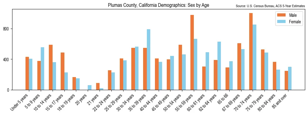 Population by age and sex in Plumas County, California, based on 2023 ACS data