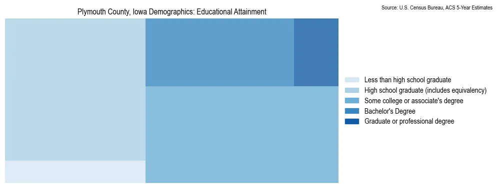 Educational attainment levels of the population in Plymouth County, Iowa based on 2023 American Community Survey (ACS) data