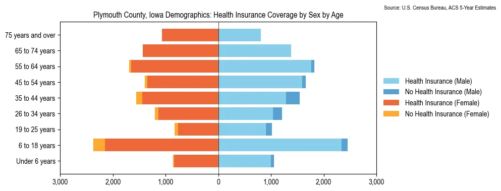 Health insurance coverage by age and sex in Plymouth County, Iowa from the 2023 ACS
