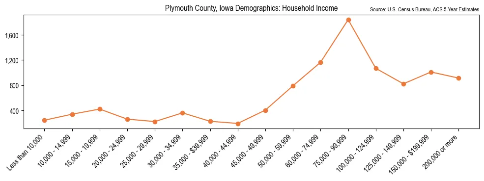 Median and distribution of household income in Plymouth County, Iowa based on 2023 American Community Survey (ACS)