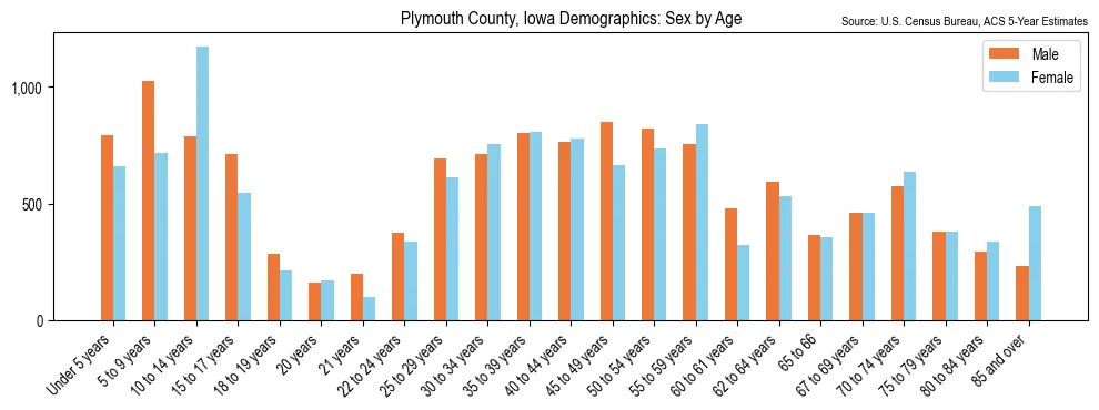 Population by age and sex in Plymouth County, Iowa, based on 2023 ACS data