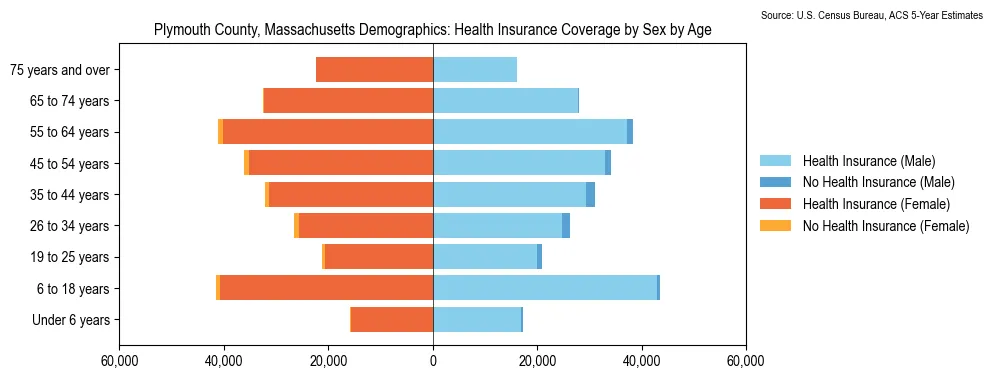 Health insurance coverage by age and sex in Plymouth County, Massachusetts from the 2023 ACS