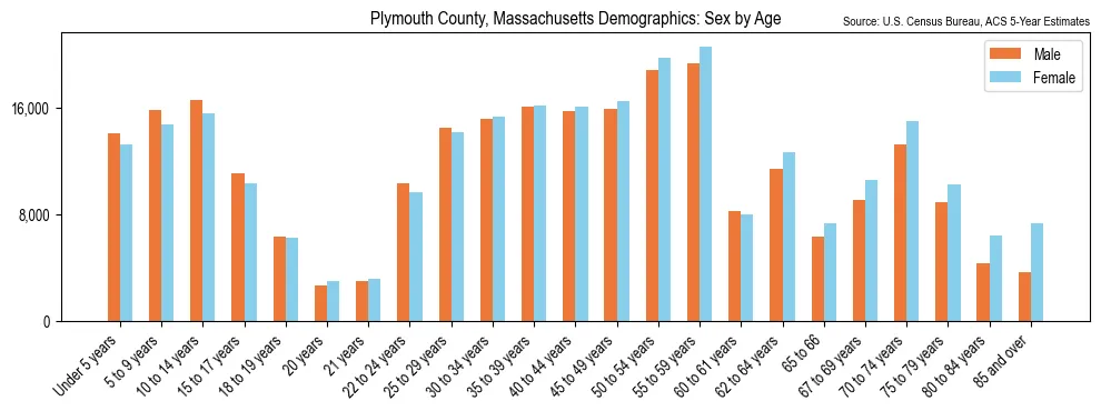 Population by age and sex in Plymouth County, Massachusetts, based on 2023 ACS data