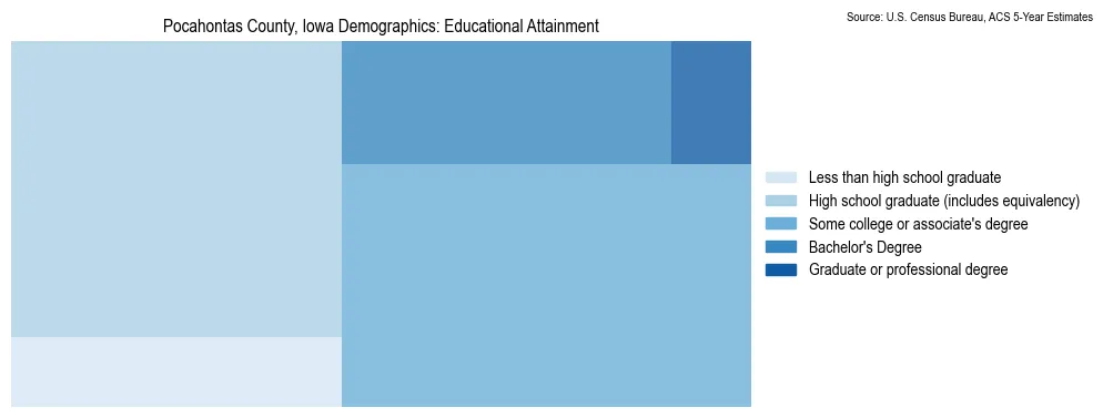 Educational attainment levels of the population in Pocahontas County, Iowa based on 2023 American Community Survey (ACS) data
