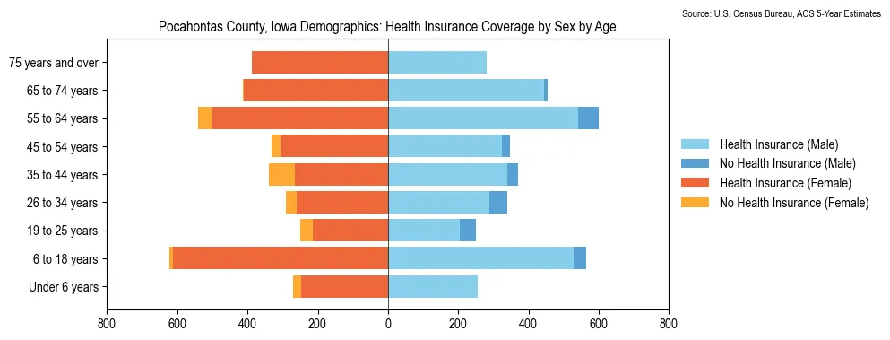 Health insurance coverage by age and sex in Pocahontas County, Iowa from the 2023 ACS