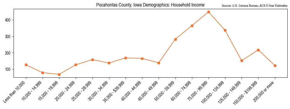 Median and distribution of household income in Pocahontas County, Iowa based on 2023 American Community Survey (ACS)