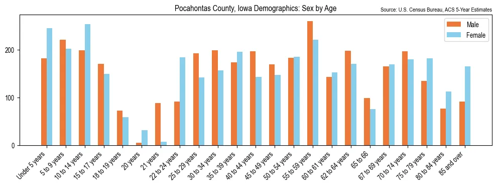 Population by age and sex in Pocahontas County, Iowa, based on 2023 ACS data