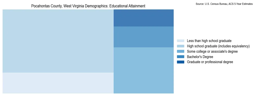 Educational attainment levels of the population in Pocahontas County, West Virginia based on 2023 American Community Survey (ACS) data
