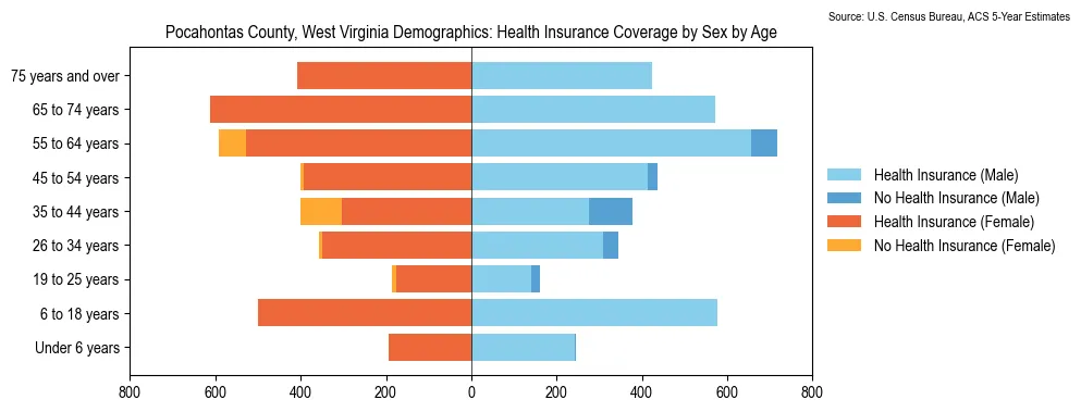 Health insurance coverage by age and sex in Pocahontas County, West Virginia from the 2023 ACS