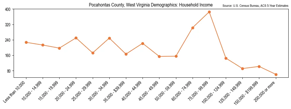 Median and distribution of household income in Pocahontas County, West Virginia based on 2023 American Community Survey (ACS)