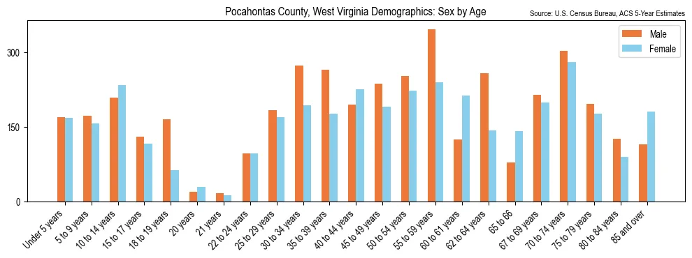 Population by age and sex in Pocahontas County, West Virginia, based on 2023 ACS data