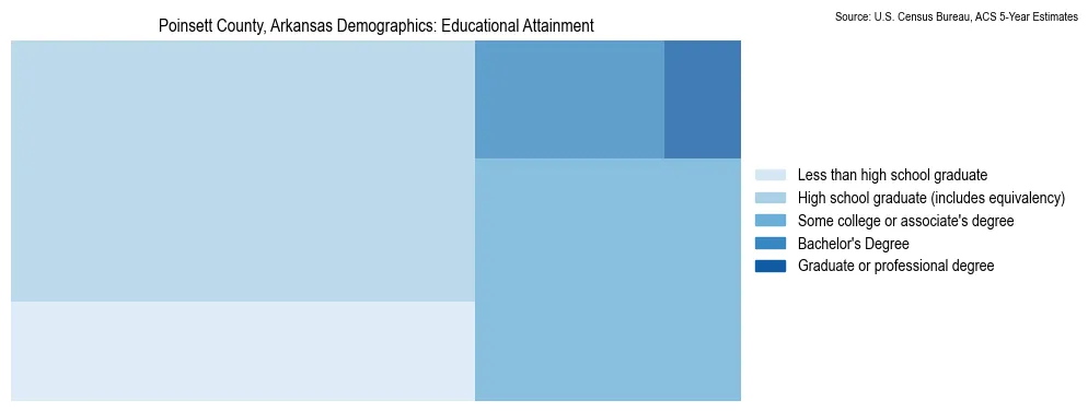Educational attainment levels of the population in Poinsett County, Arkansas based on 2023 American Community Survey (ACS) data