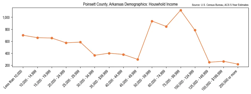 Median and distribution of household income in Poinsett County, Arkansas based on 2023 American Community Survey (ACS)