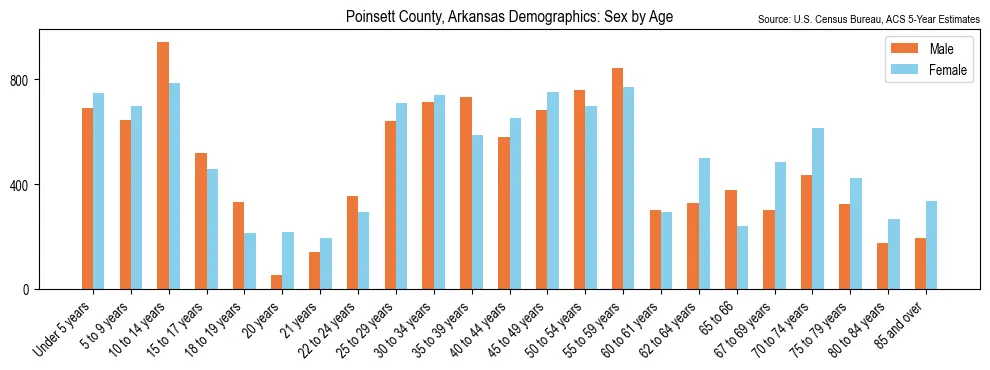 Population by age and sex in Poinsett County, Arkansas, based on 2023 ACS data