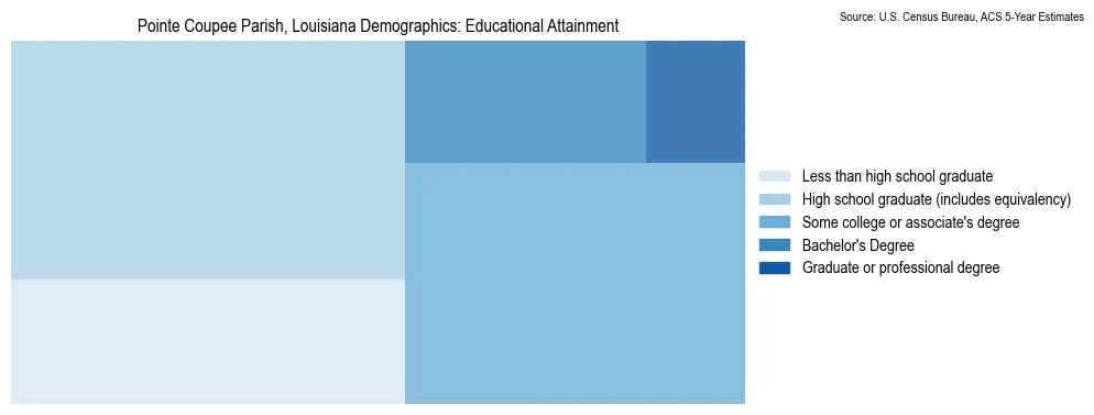Educational attainment levels of the population in Pointe Coupee Parish, Louisiana based on 2023 American Community Survey (ACS) data