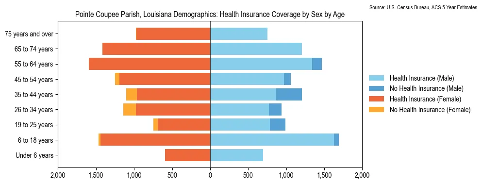 Health insurance coverage by age and sex in Pointe Coupee Parish, Louisiana from the 2023 ACS