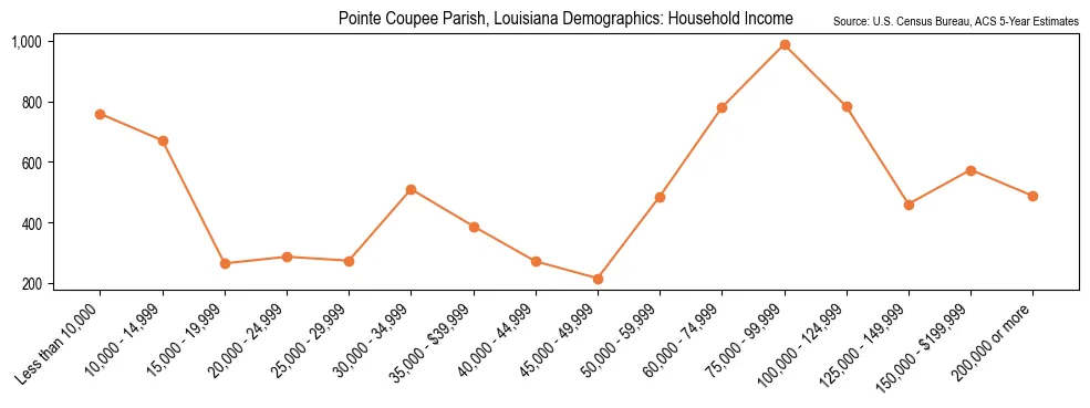 Median and distribution of household income in Pointe Coupee Parish, Louisiana based on 2023 American Community Survey (ACS)