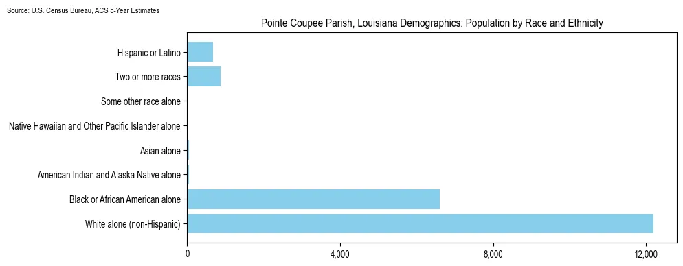 Population by race and ethnicity in Pointe Coupee Parish, Louisiana based on 2023 U.S. Census Bureau ACS data