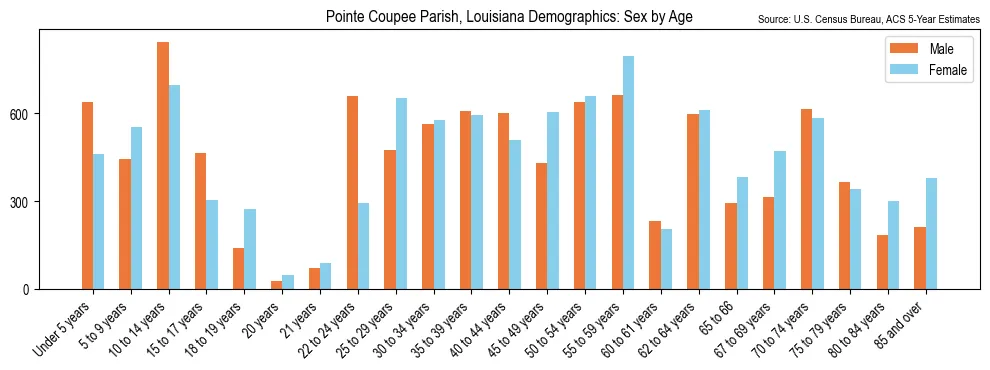 Population by age and sex in Pointe Coupee Parish, Louisiana, based on 2023 ACS data
