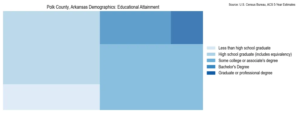 Educational attainment levels of the population in Polk County, Arkansas based on 2023 American Community Survey (ACS) data