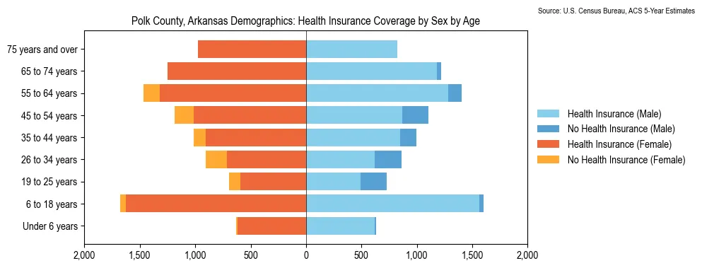 Health insurance coverage by age and sex in Polk County, Arkansas from the 2023 ACS