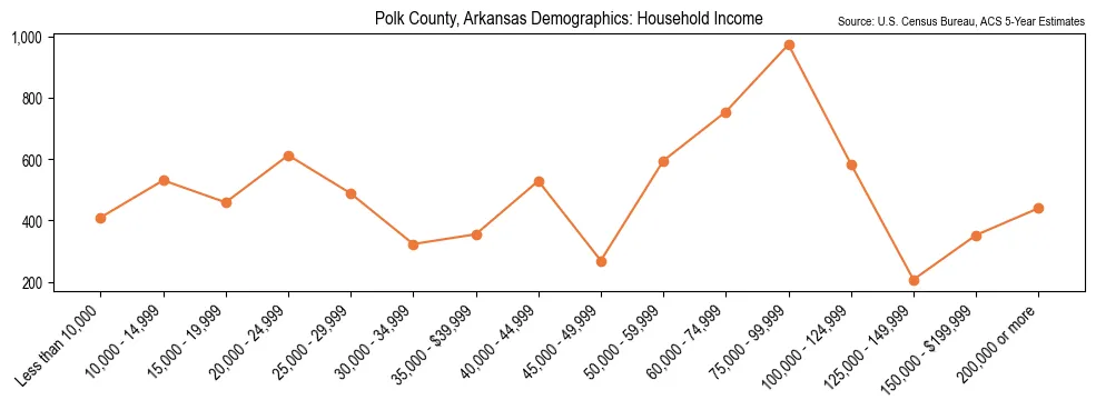 Median and distribution of household income in Polk County, Arkansas based on 2023 American Community Survey (ACS)